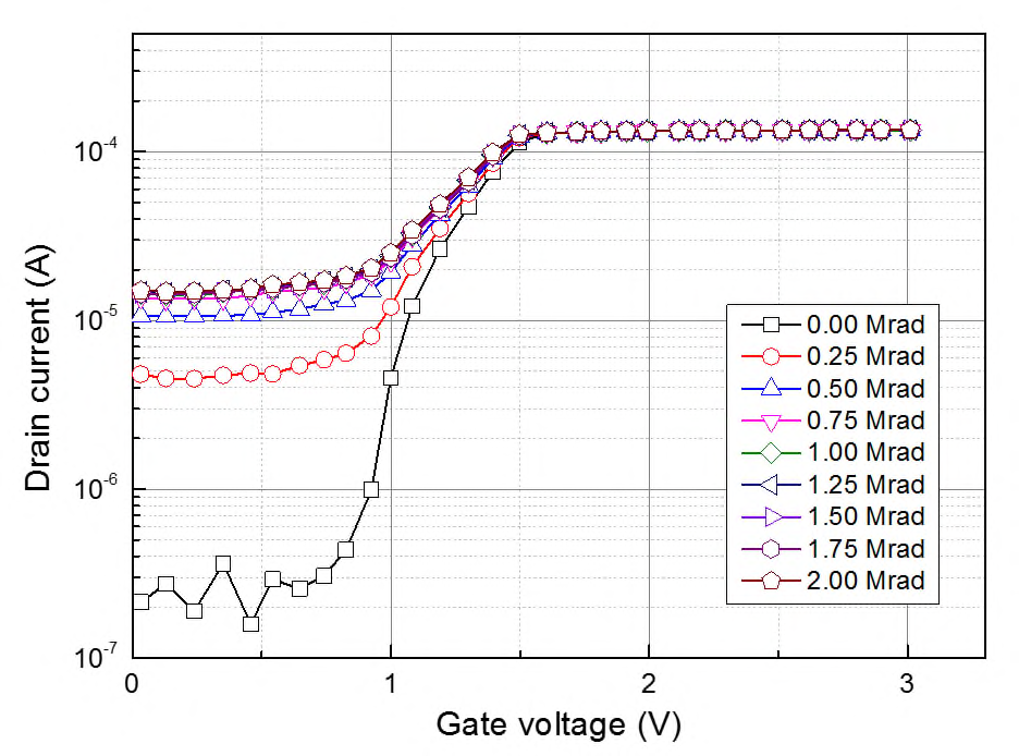 일반 n-MOSFET의 게이트 전압에 따른 드레인 전류(@2Mrad)