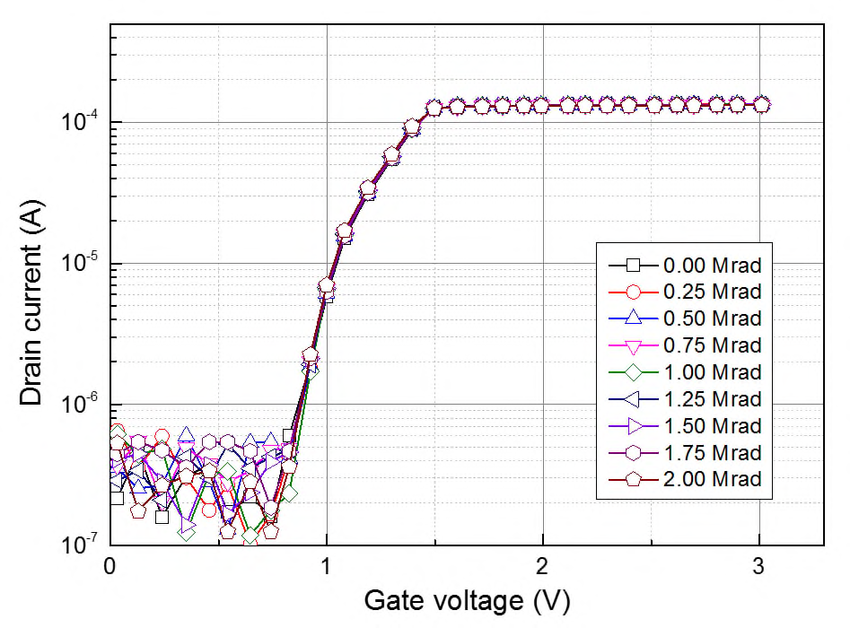 I-gate n-MOSFET의 게이트 전압에 따른 드레인 전류(@2Mrad)