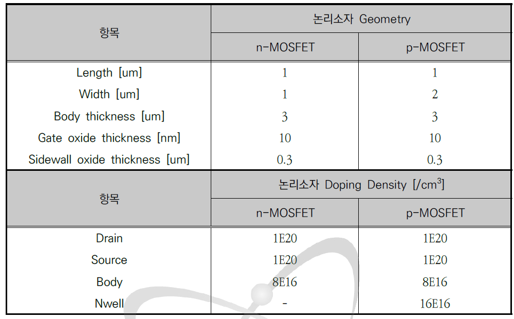 기본 논리소자 모델링을 위한 단위소자 설계조건