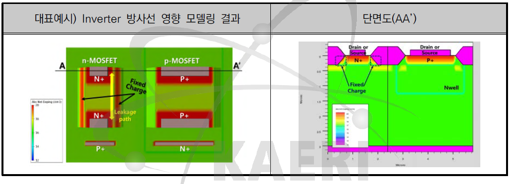 논리소자의 방사선 손상 모델링 결과