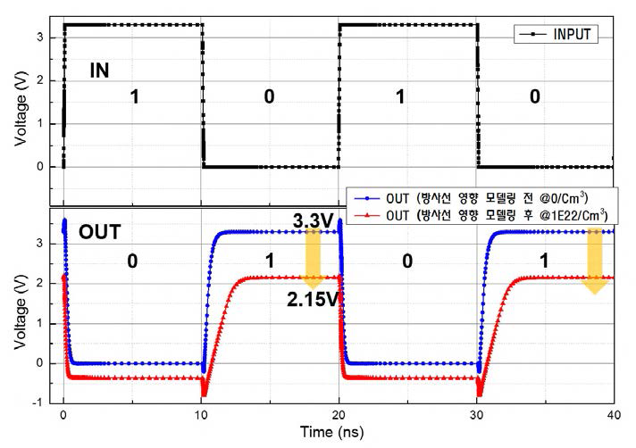 기본 논리소자 Inverter 기능검증 및 방사선 영향 M&S 결과