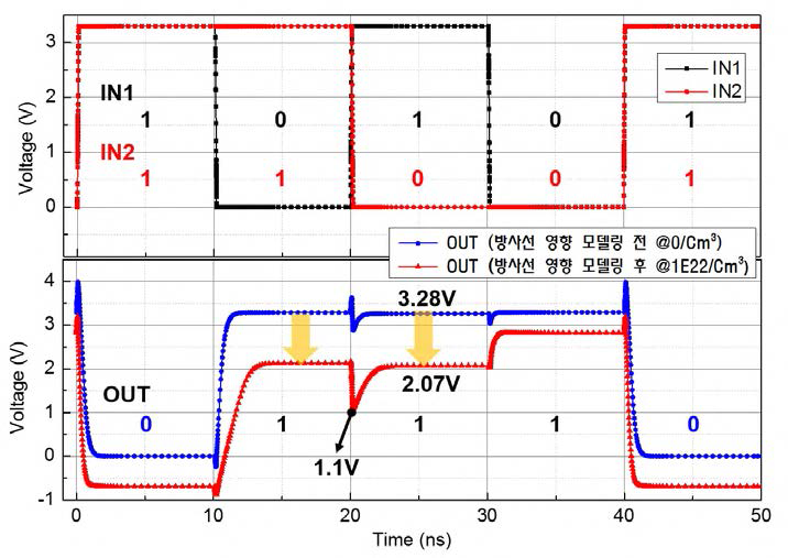 기본 논리소자 NAND 기능검증 및 방사선 영향 M&S 결과