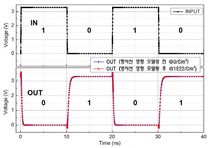 내방사선 논리소자 Inverter 기능검증 및 방사선 영향 M&S 결과