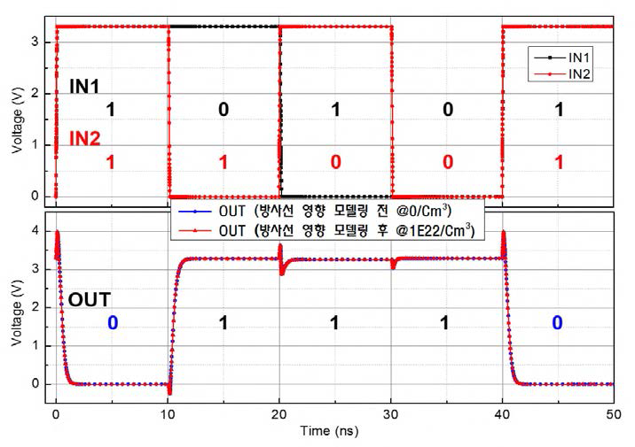 내방사선 논리소자 NAND 기능검증 및 방사선 영향 M&S 결과