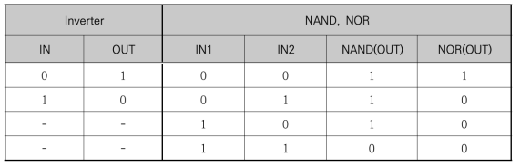 논리소자 진리표 (논리연산)