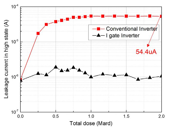 내방사선 I-gate Inverter의 누적선량에 따른 누설전류 변화