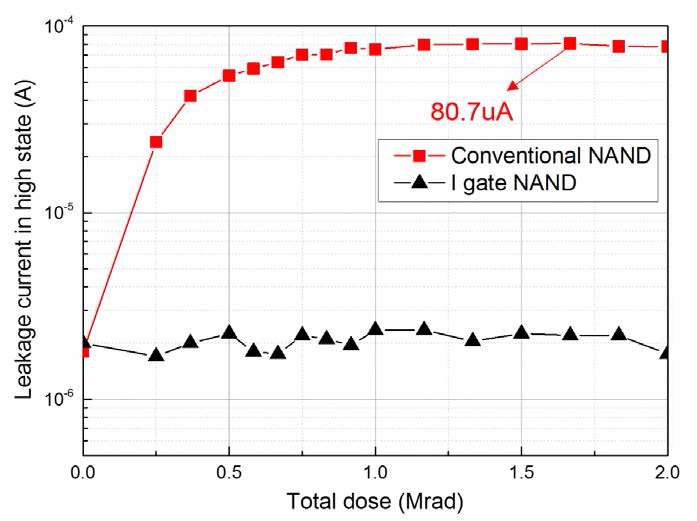 내방사선 I-gate NAND의 누적선량에 따른 누설전류 변화