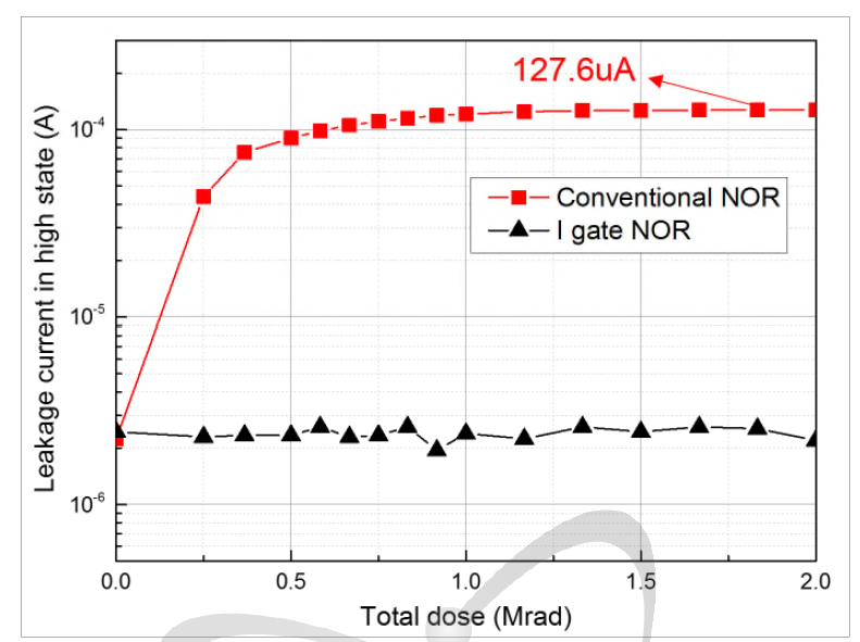 내방사선 I gate NOR의 누적선량에 따른 누설전류 변화