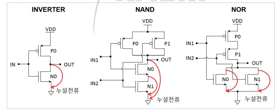 일반형 논리소자의 누설전류 경로