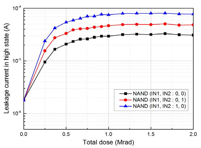 일반형 NAND의 논리상태 별 누적선량에 따른 누설전류 변화