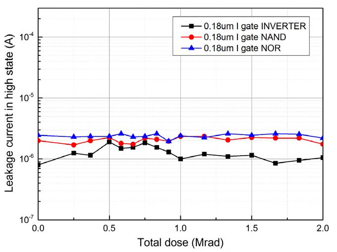 내방사선 논리소자의 누적선량에 따른 누설전류 변화