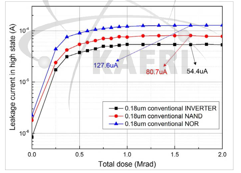 일반형 논리소자의 누적선량에 따른 누설전류 변화