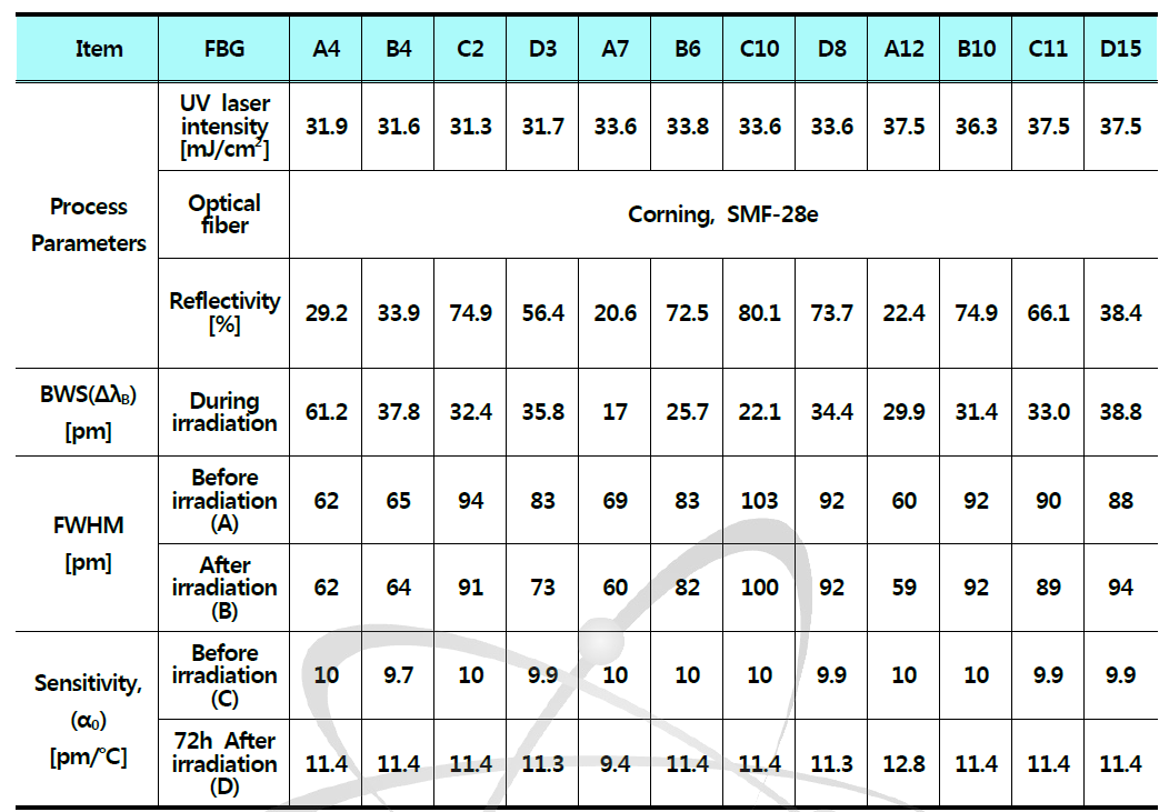 상용 FBG 센서의 방사선 영향분석