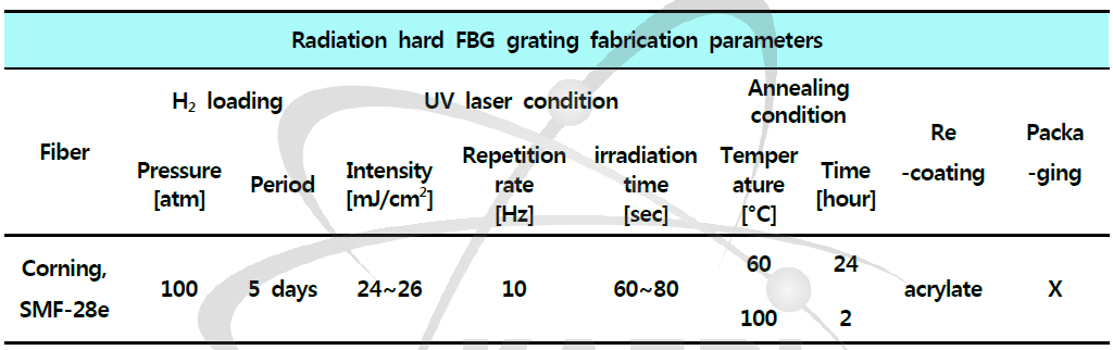 내방사선 FBG 공정조건