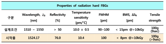 내방사선 FBG 설계조건 및 시작품 기본특성