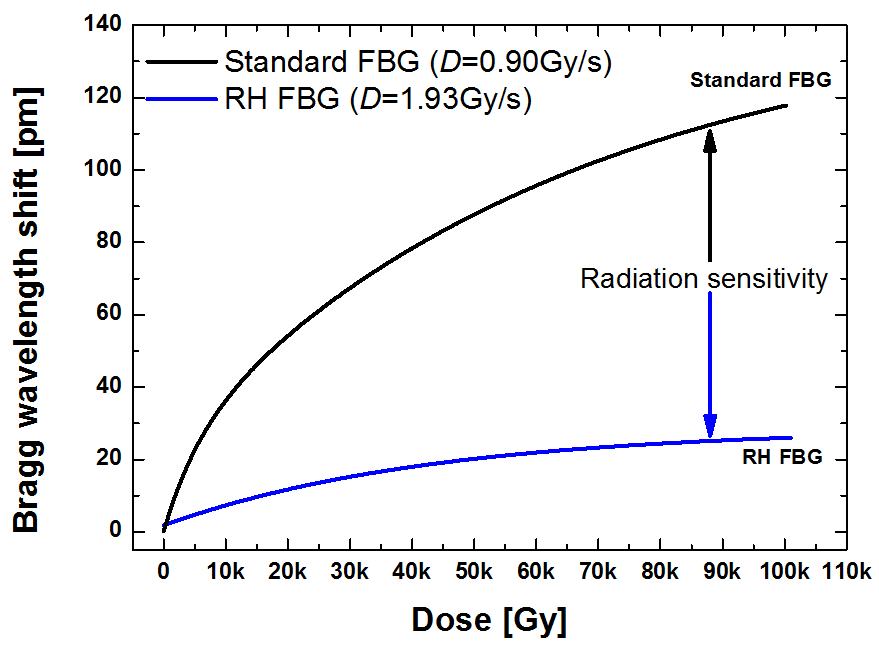 Standard FBG와 RH FBG 센서의 내방사선 특성 비교