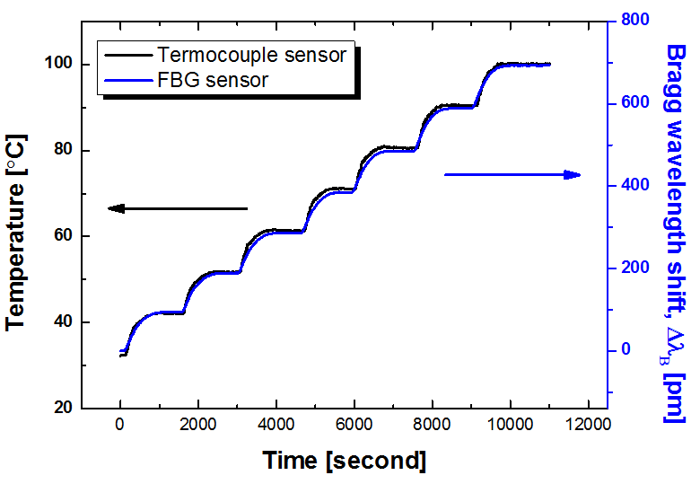 제작된 FBG의 온도센서 성능평가