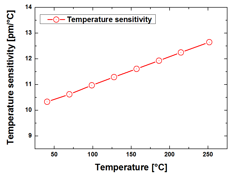 고온환경에서의 FBG 온도감도특성 변화