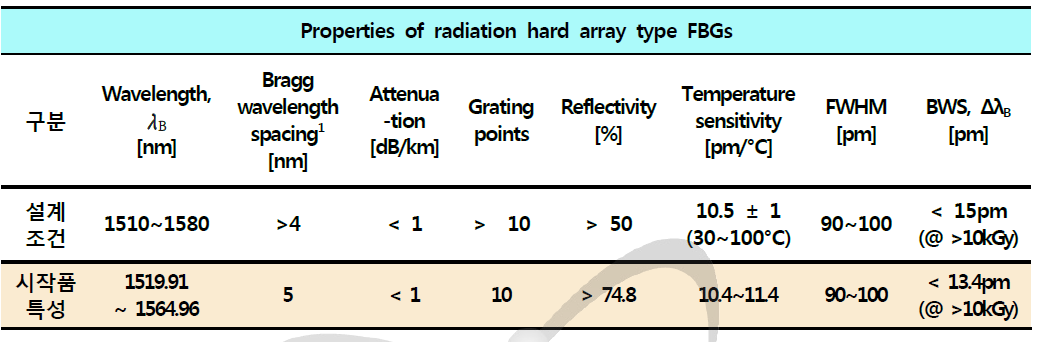 내방사선 배열형 FBG 설계조건