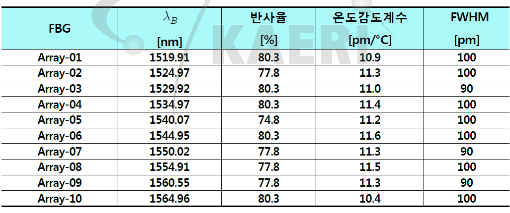 배열형 FBG 센서의 주요특성