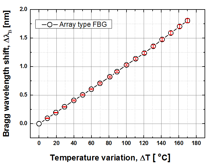 온도상승에 따른 브래그 파장변화 선형성 확보