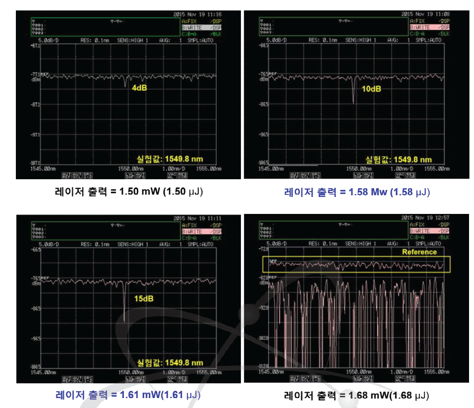 레이저 펄스 에너지에 따른 Spectrum 변화