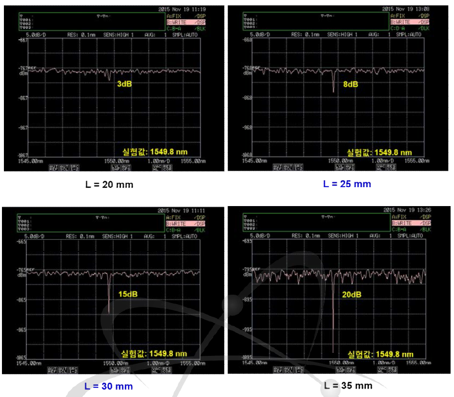 브래그 격자 가공 길이에 따른 Spectrum 변화(FBG Length)