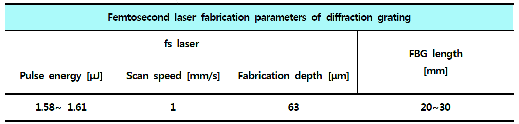 펨토초 레이저를 이용한 실리카 내부 회절격자 최적화 가공조건