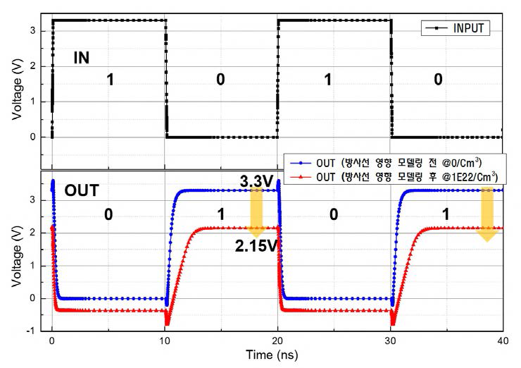 기본 논리소자 Inverter 기능검증 및 방사선 영향 M&S 결과