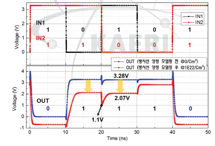 기본 논리소자 NAND 기능검증 및 방사선 영향 M&S 결과