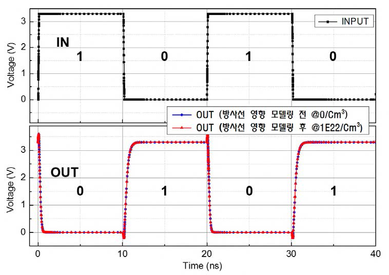 내방사선 논리소자 Inverter 기능검증 및 방사선 영향 M&S 결과