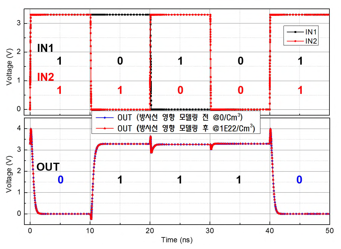 내방사선 논리소자 NAND 기능검증 및 방사선 영향 M&S 결과