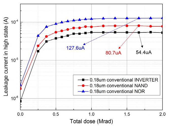 일반형 논리소자의 누적선량에 따른 누설전류 변화
