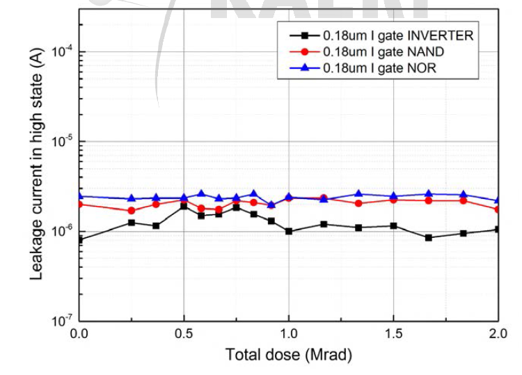 내방사선 논리소자의 누적선량에 따른 누설전류 변화