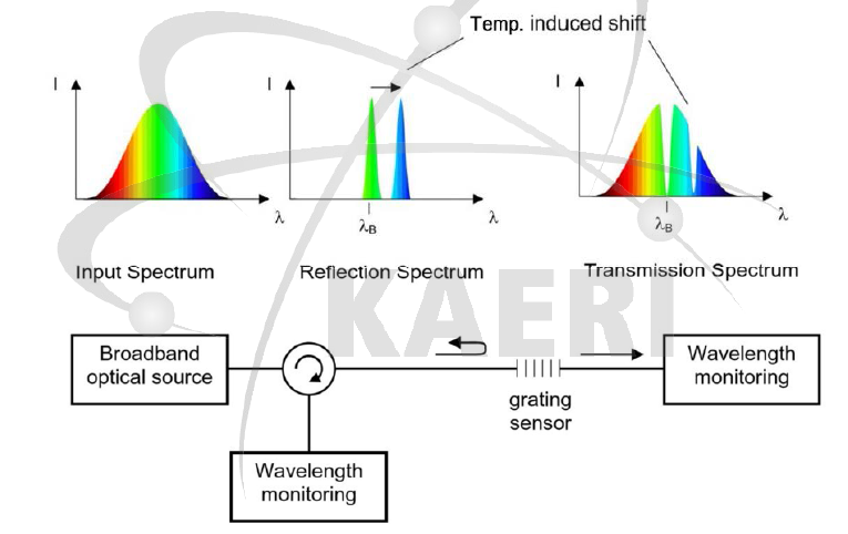 FBG 온도센서 기본 개념도