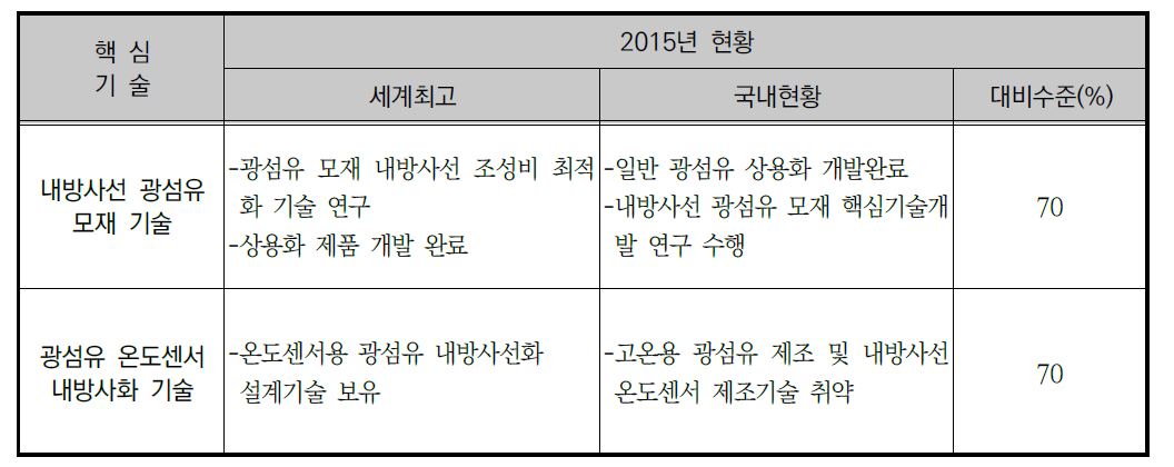 내방사선 광섬유 기술의 세계수준과 국내수준 비교