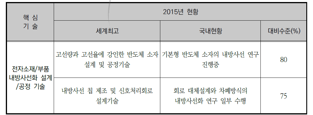 내방사선 센서회로 기술의 세계수준과 국내수준 비교