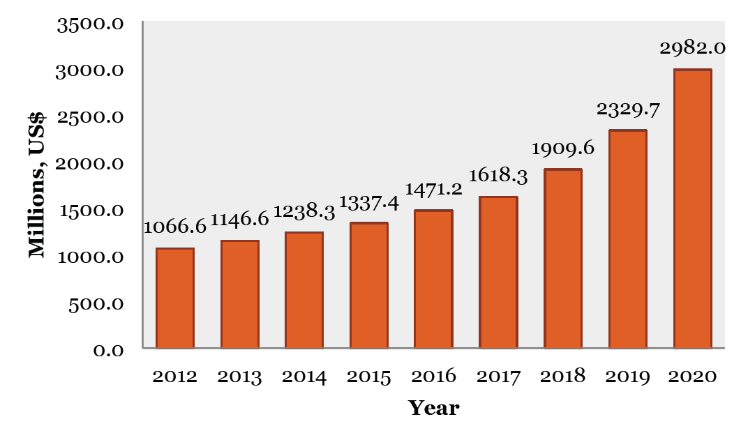 Specialty optical fibers global market, revenues 2012-2020