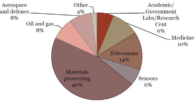 Main markets for specialty optical fibers, 2012