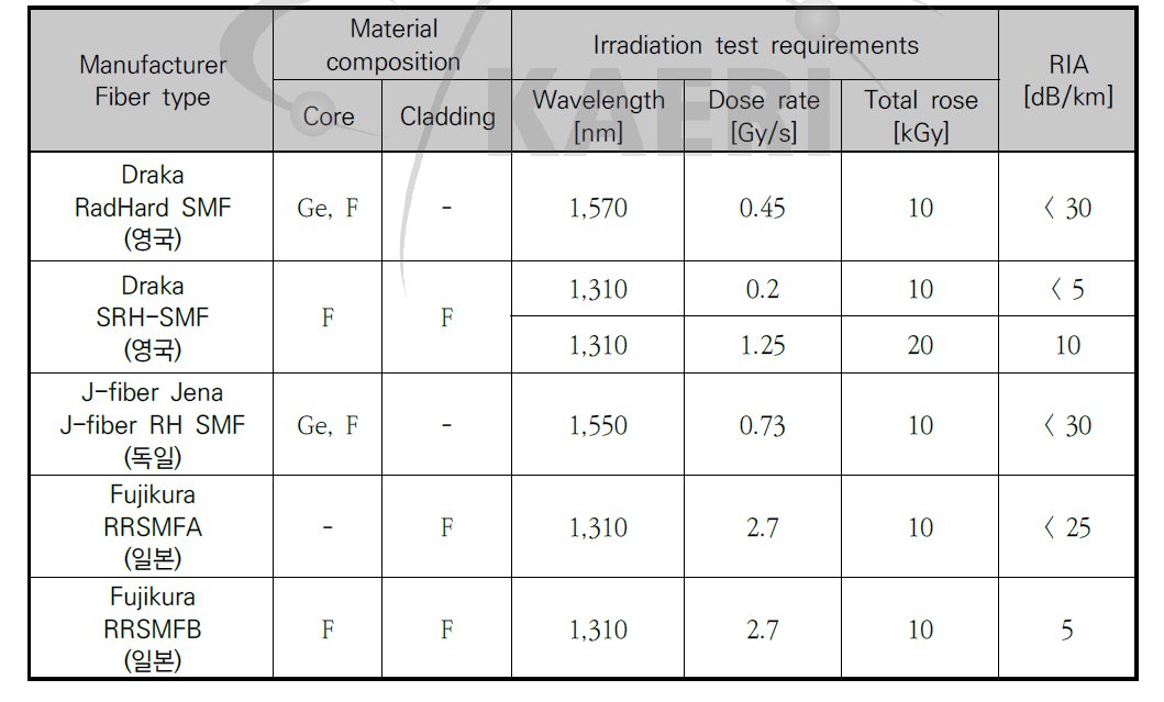 상용 내방사선 광섬유 제조업체 및 내방사선 특성