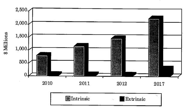 Global market value for fiber optic sensors by type, 2010-2017, BCC Research