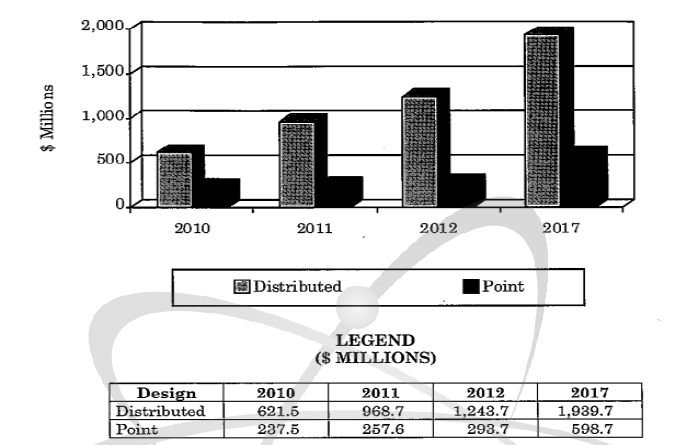 Global market value by sensor design, 2010- 2017, BCC Research