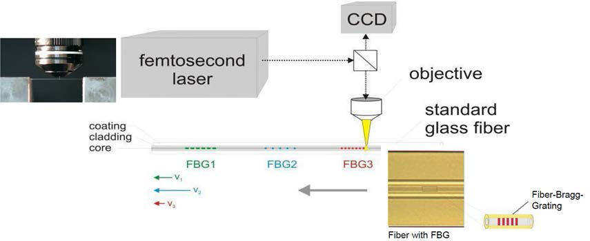 펨토초 레이저를 이용한 FBG 센서 공정기술(FemtoFiberTec)