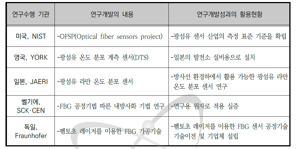 광섬유 온도 센서 관련 연구수행 기관 및 연구 내용