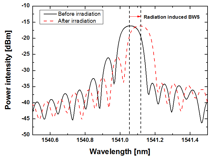 방사선 조사에 의한 FBG 센서의 브래그 파장 변화