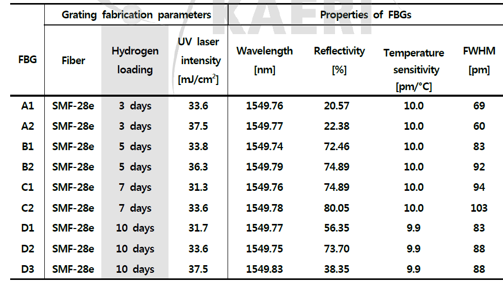 수소로딩 조건에 따른 FBG 주요특성