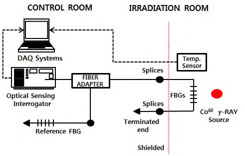 FBG 센서 방사선 영향 시험구성도