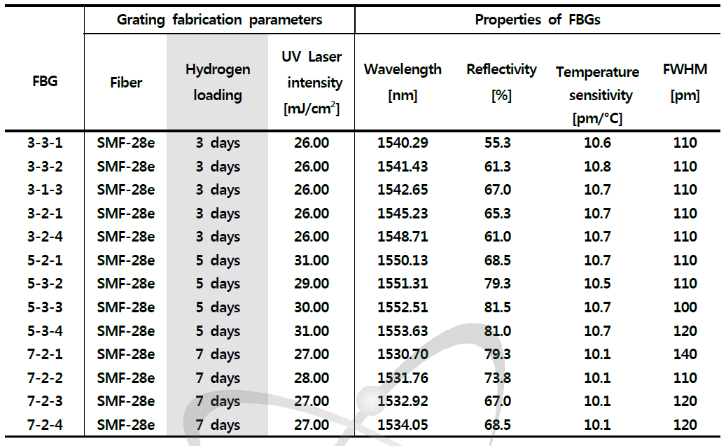 수소로딩 조건에 따른 FBG 주요특성