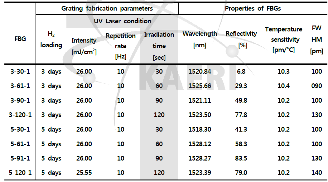 UV 레이저 조건에 따른 FBG 주요특성