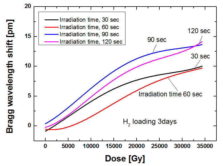 UV 레이저 조건에 따른 방사선 영향 분석, 수소로딩 3일